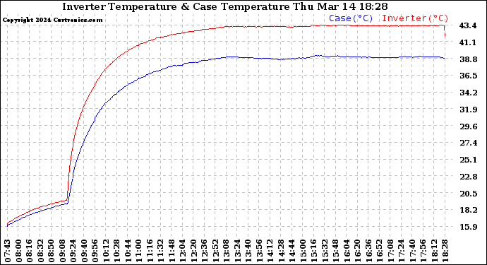 Solar PV/Inverter Performance Inverter Operating Temperature