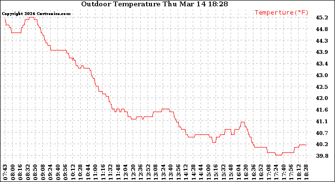 Solar PV/Inverter Performance Outdoor Temperature