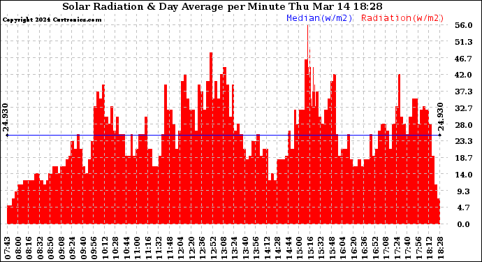 Solar PV/Inverter Performance Solar Radiation & Day Average per Minute