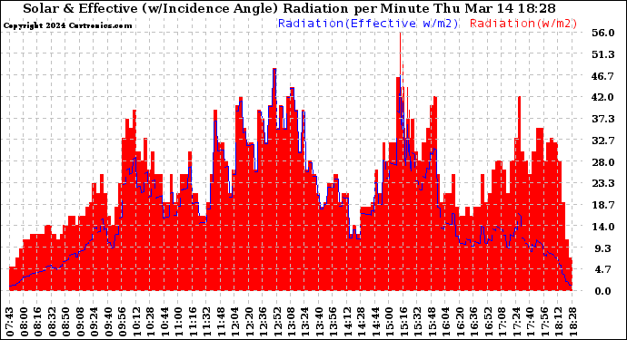 Solar PV/Inverter Performance Solar Radiation & Effective Solar Radiation per Minute