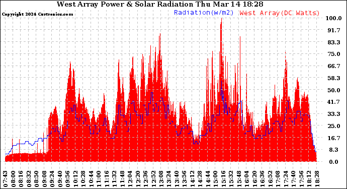 Solar PV/Inverter Performance West Array Power Output & Solar Radiation