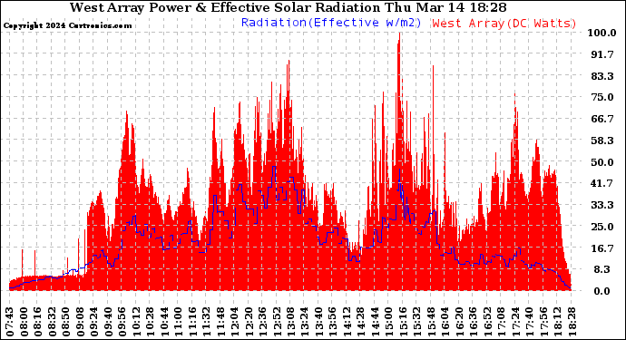 Solar PV/Inverter Performance West Array Power Output & Effective Solar Radiation