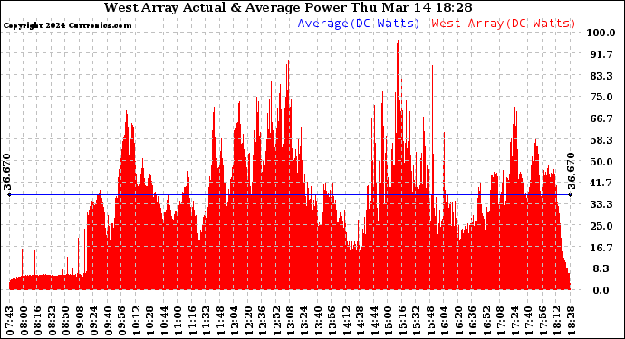 Solar PV/Inverter Performance West Array Actual & Average Power Output