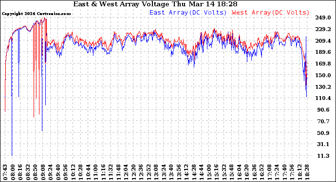 Solar PV/Inverter Performance Photovoltaic Panel Voltage Output