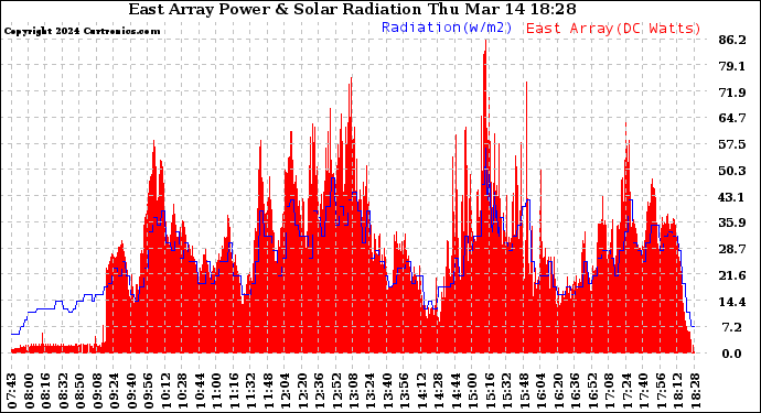 Solar PV/Inverter Performance East Array Power Output & Solar Radiation