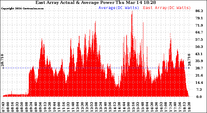 Solar PV/Inverter Performance East Array Actual & Average Power Output