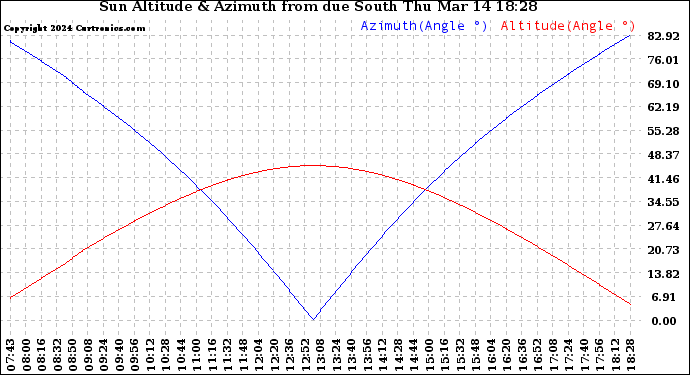 Solar PV/Inverter Performance Sun Altitude Angle & Azimuth Angle