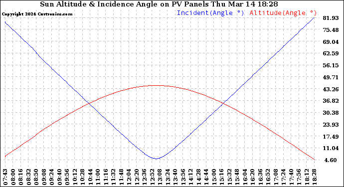 Solar PV/Inverter Performance Sun Altitude Angle & Sun Incidence Angle on PV Panels