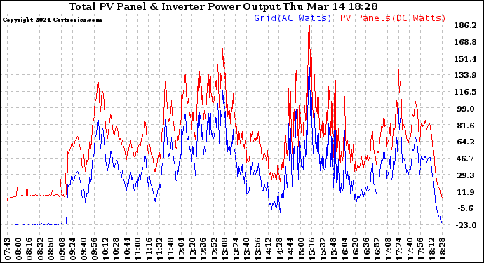 Solar PV/Inverter Performance PV Panel Power Output & Inverter Power Output