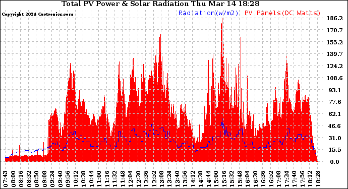 Solar PV/Inverter Performance Total PV Panel Power Output & Solar Radiation