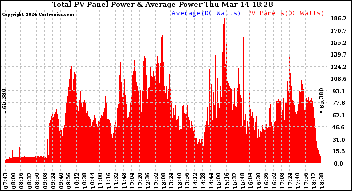 Solar PV/Inverter Performance Total PV Panel Power Output