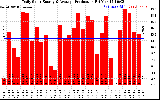 Solar PV/Inverter Performance Daily Solar Energy Production