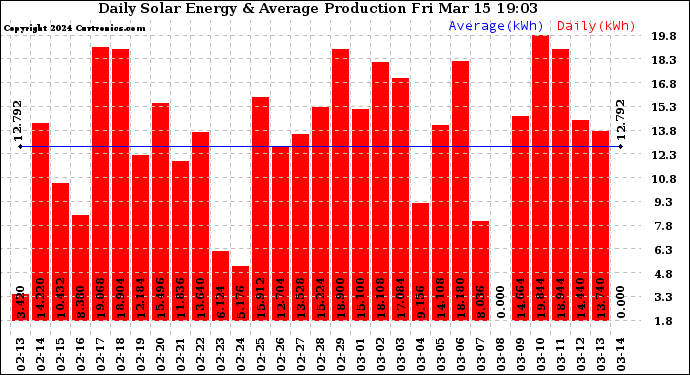 Solar PV/Inverter Performance Daily Solar Energy Production