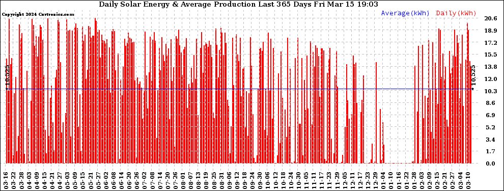 Solar PV/Inverter Performance Daily Solar Energy Production Last 365 Days