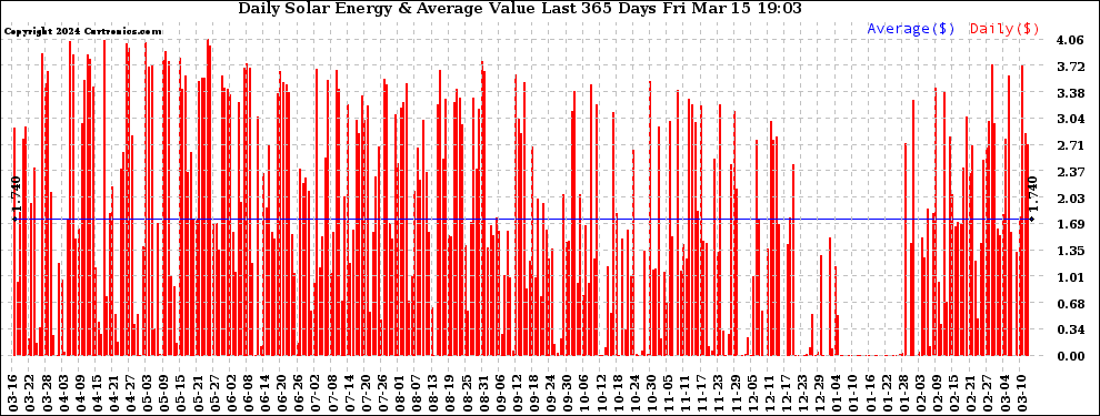 Solar PV/Inverter Performance Daily Solar Energy Production Value Last 365 Days