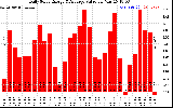 Solar PV/Inverter Performance Daily Solar Energy Production Value