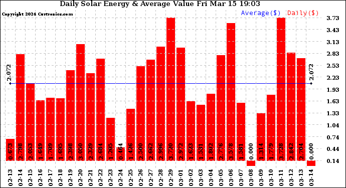 Solar PV/Inverter Performance Daily Solar Energy Production Value