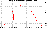 Solar PV/Inverter Performance Daily Energy Production Per Minute