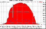 Solar PV/Inverter Performance Grid Power & Solar Radiation