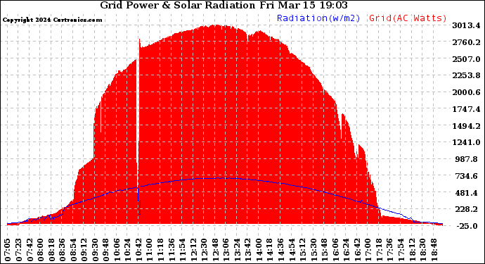 Solar PV/Inverter Performance Grid Power & Solar Radiation