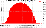 Solar PV/Inverter Performance Inverter Power Output