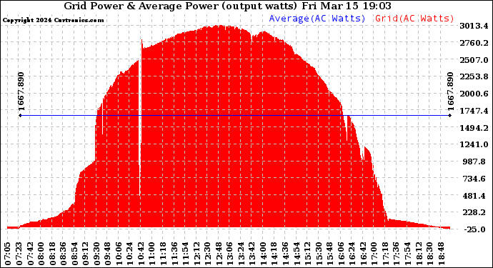 Solar PV/Inverter Performance Inverter Power Output