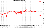 Solar PV/Inverter Performance Grid Voltage