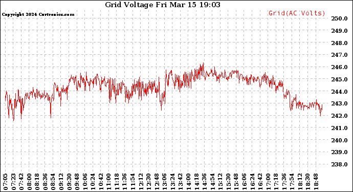 Solar PV/Inverter Performance Grid Voltage