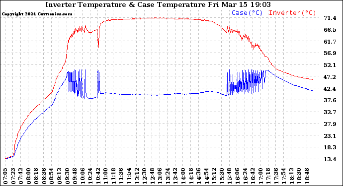 Solar PV/Inverter Performance Inverter Operating Temperature