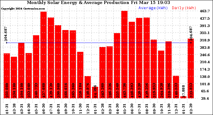 Solar PV/Inverter Performance Monthly Solar Energy Production