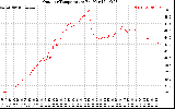 Solar PV/Inverter Performance Outdoor Temperature