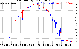 Solar PV/Inverter Performance Photovoltaic Panel Current Output