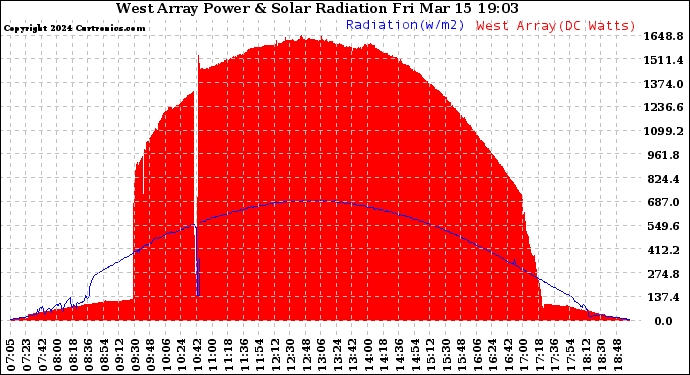 Solar PV/Inverter Performance West Array Power Output & Solar Radiation