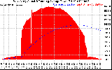 Solar PV/Inverter Performance West Array Actual & Running Average Power Output