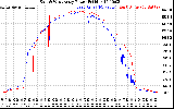 Solar PV/Inverter Performance Photovoltaic Panel Power Output