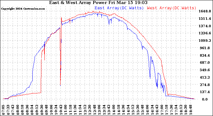 Solar PV/Inverter Performance Photovoltaic Panel Power Output