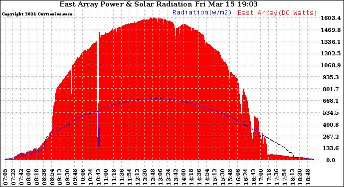 Solar PV/Inverter Performance East Array Power Output & Solar Radiation