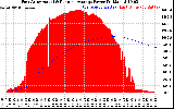 Solar PV/Inverter Performance East Array Actual & Running Average Power Output