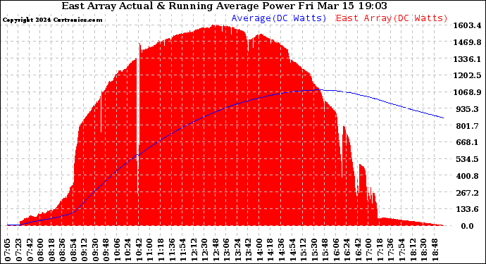 Solar PV/Inverter Performance East Array Actual & Running Average Power Output