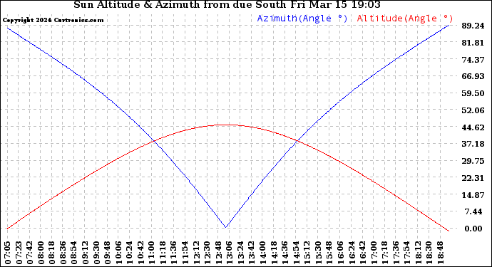 Solar PV/Inverter Performance Sun Altitude Angle & Azimuth Angle