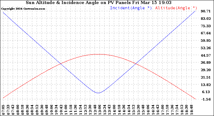 Solar PV/Inverter Performance Sun Altitude Angle & Sun Incidence Angle on PV Panels