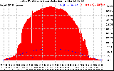 Solar PV/Inverter Performance Total PV Panel Power Output & Solar Radiation