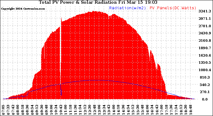 Solar PV/Inverter Performance Total PV Panel Power Output & Solar Radiation