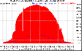 Solar PV/Inverter Performance Total PV Panel Power Output & Effective Solar Radiation