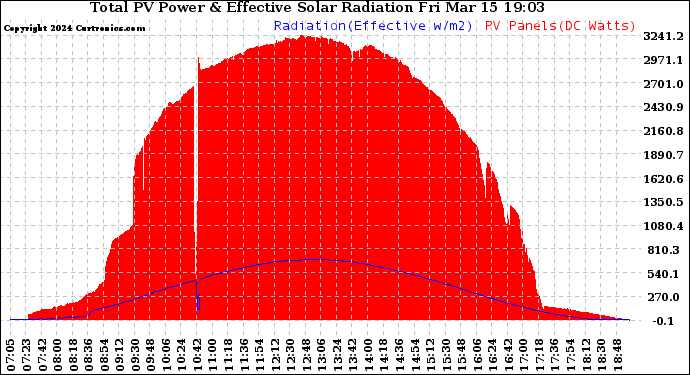 Solar PV/Inverter Performance Total PV Panel Power Output & Effective Solar Radiation