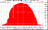 Solar PV/Inverter Performance Total PV Panel & Running Average Power Output