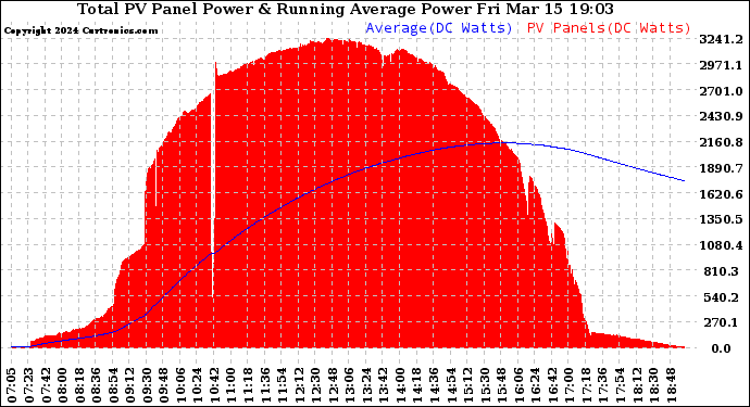 Solar PV/Inverter Performance Total PV Panel & Running Average Power Output