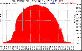 Solar PV/Inverter Performance Total PV Panel Power Output