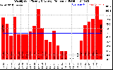 Solar PV/Inverter Performance Weekly Solar Energy Production