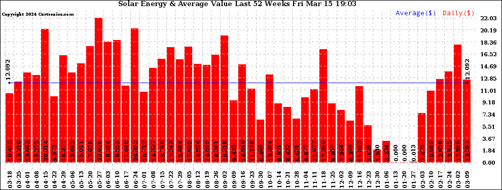 Solar PV/Inverter Performance Weekly Solar Energy Production Value Last 52 Weeks